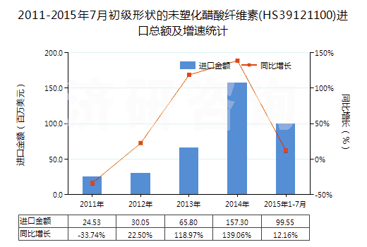 2011-2015年7月初級形狀的未塑化醋酸纖維素(HS39121100)進口總額及增速統(tǒng)計